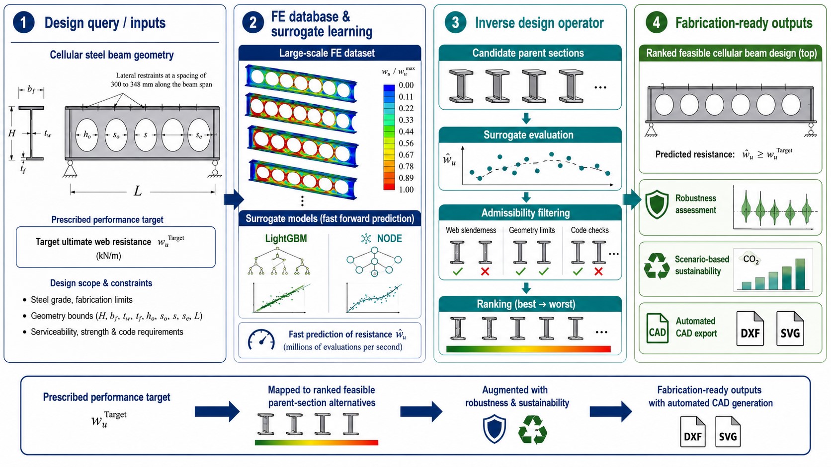 Supplied cellular-beam design workflow: inputs, FE/surrogate evidence, inverse design and fabrication-oriented outputs.