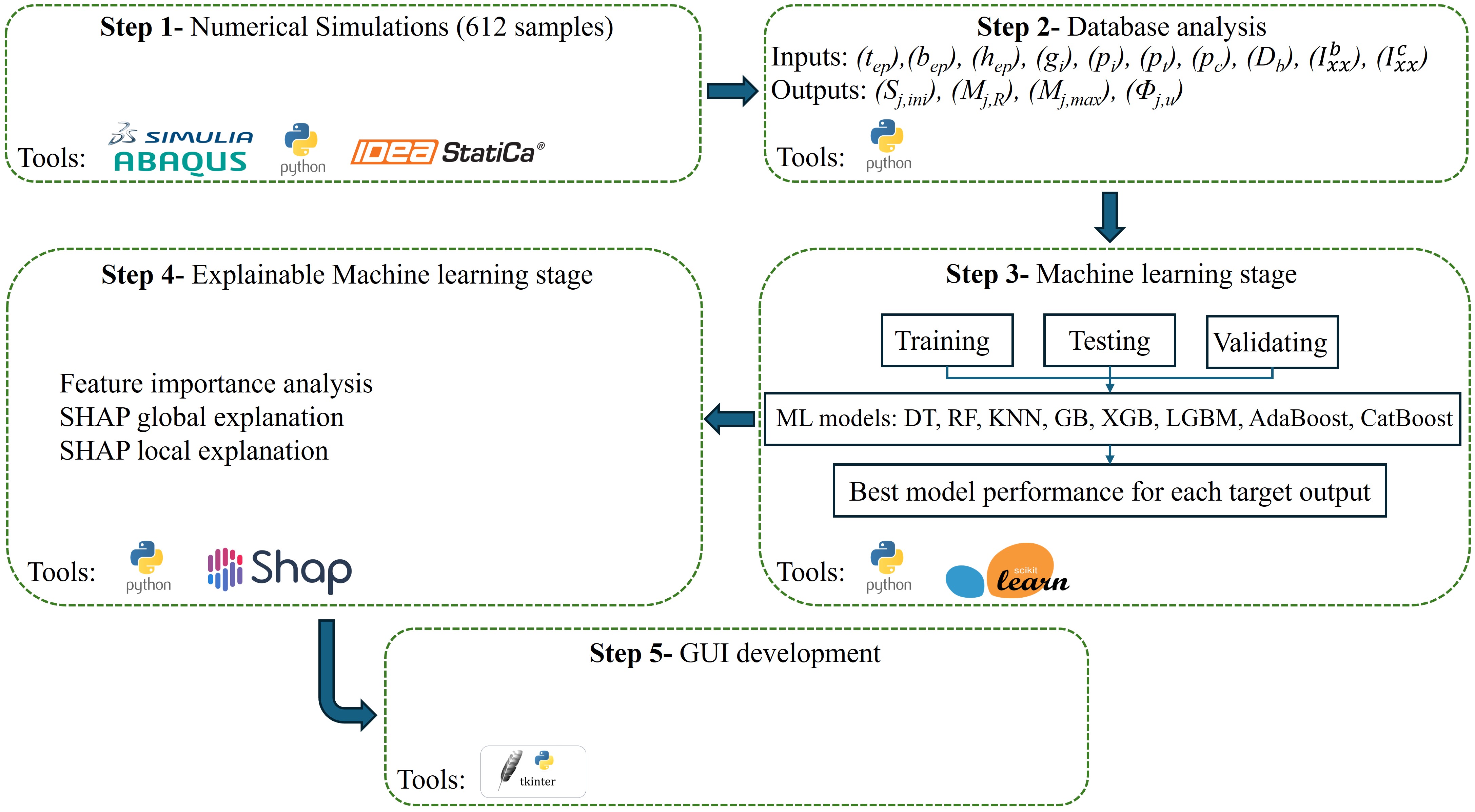 Supplied workflow for numerical evidence, database analysis, prediction, interpretation and GUI development.