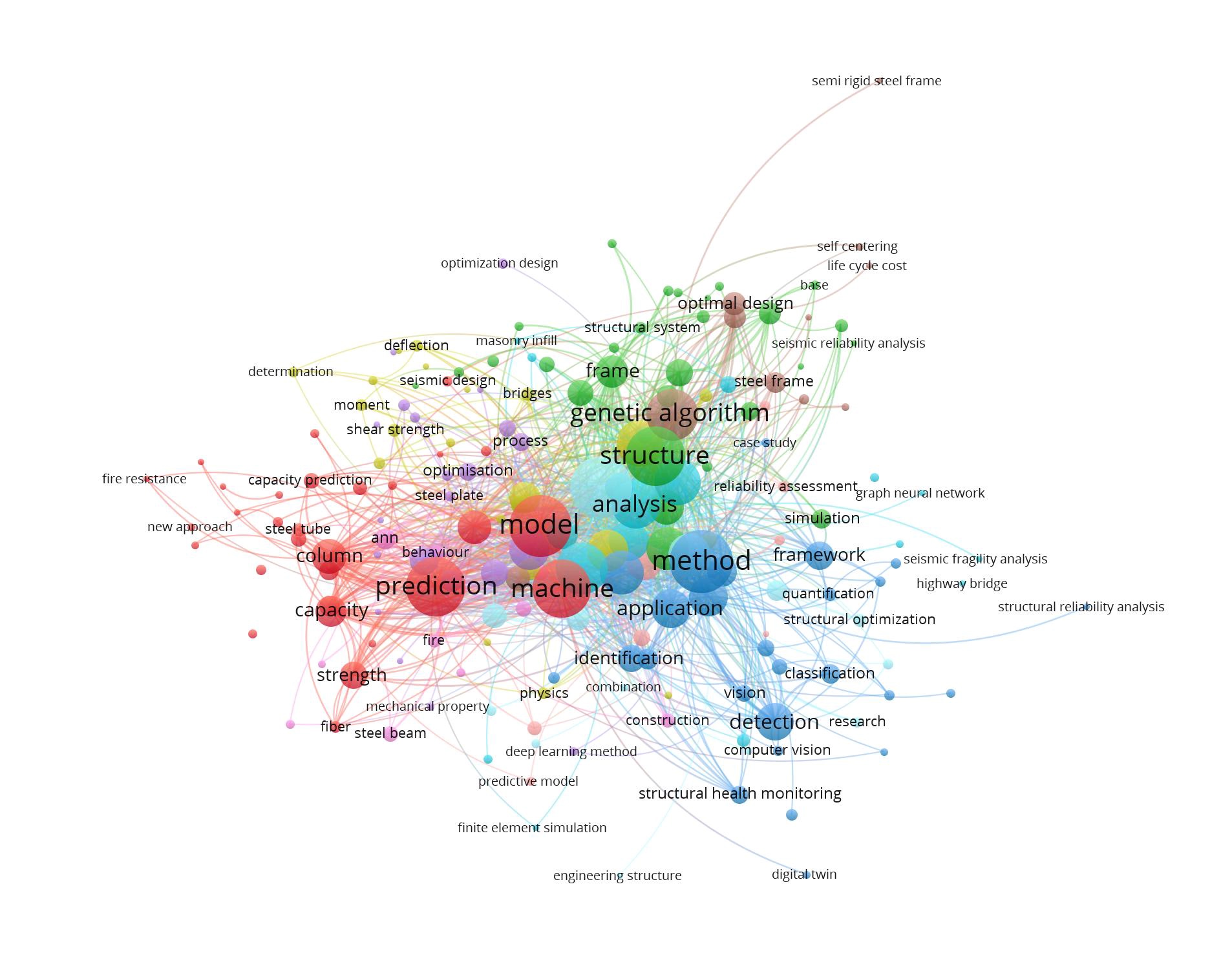 Supplied engineering-research topic network from the steel-design review.