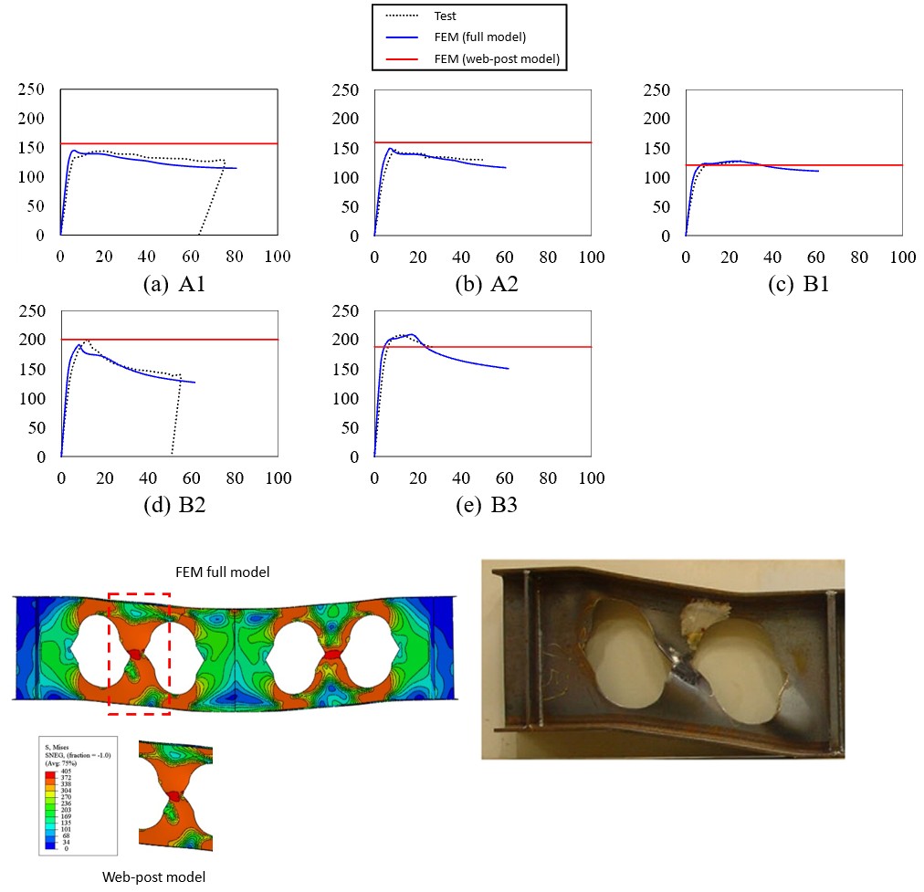 Supplied comparison of numerical response and reference-test evidence for perforated beams. Reference tests are not attributed to Sina.